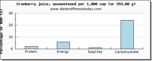 protein and nutritional content in cranberry juice